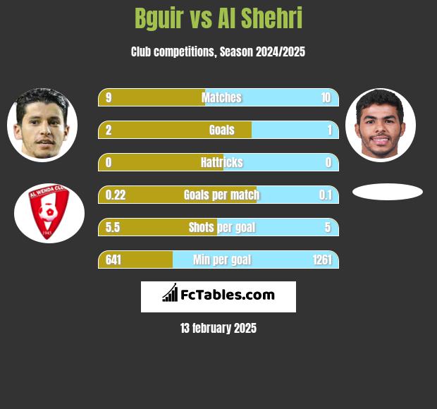 Bguir vs Al Shehri h2h player stats