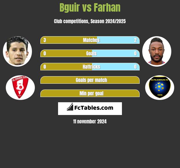 Bguir vs Farhan h2h player stats