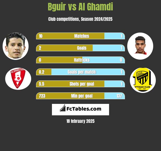 Bguir vs Al Ghamdi h2h player stats