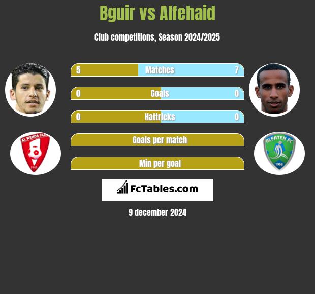 Bguir vs Alfehaid h2h player stats