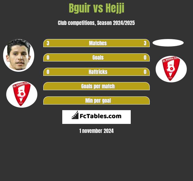 Bguir vs Hejji h2h player stats