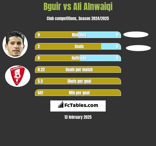 Bguir vs Ali Alnwaiqi h2h player stats