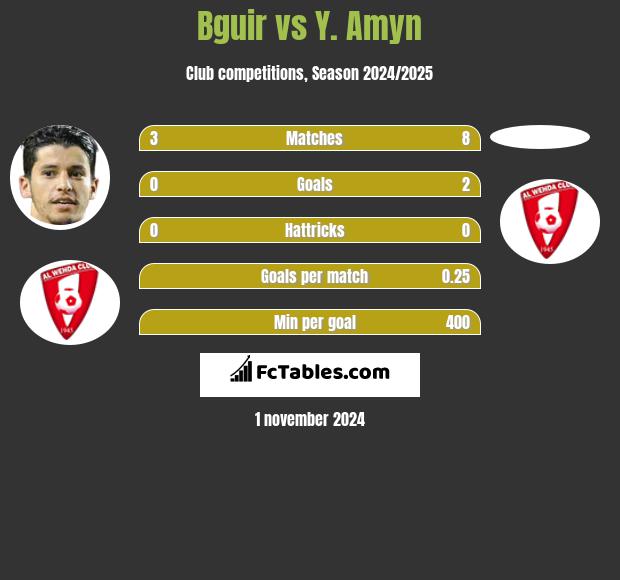 Bguir vs Y. Amyn h2h player stats