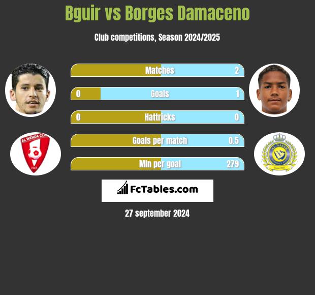 Bguir vs Borges Damaceno h2h player stats