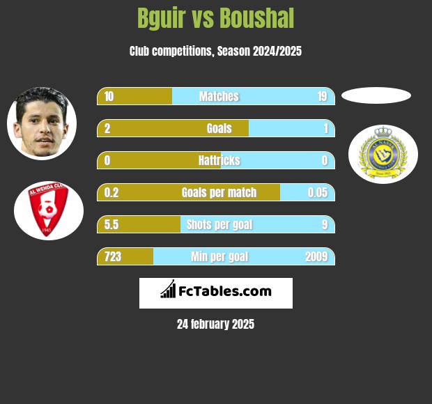 Bguir vs Boushal h2h player stats