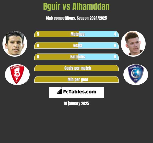 Bguir vs Alhamddan h2h player stats