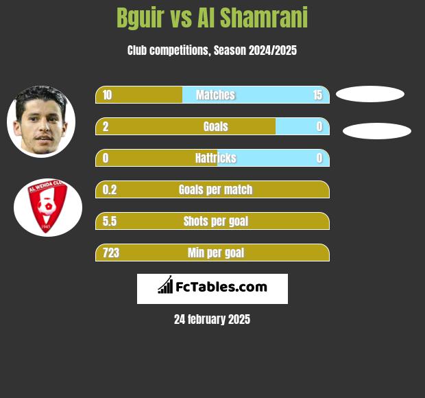 Bguir vs Al Shamrani h2h player stats