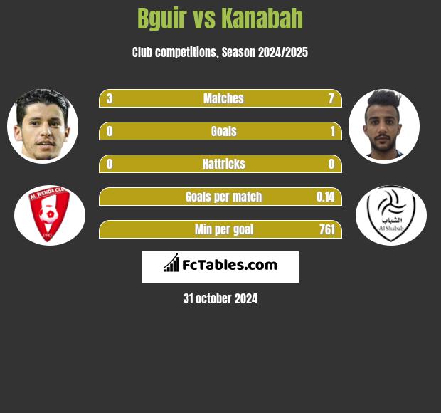 Bguir vs Kanabah h2h player stats