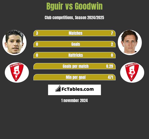 Bguir vs Goodwin h2h player stats