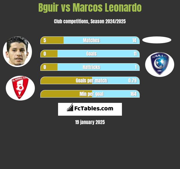 Bguir vs Marcos Leonardo h2h player stats