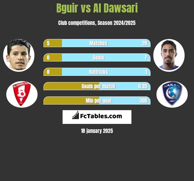 Bguir vs Al Dawsari h2h player stats