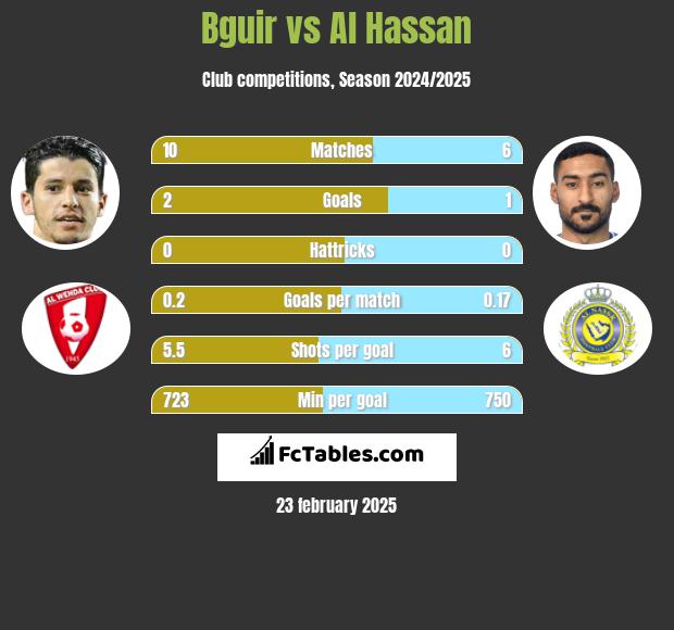 Bguir vs Al Hassan h2h player stats