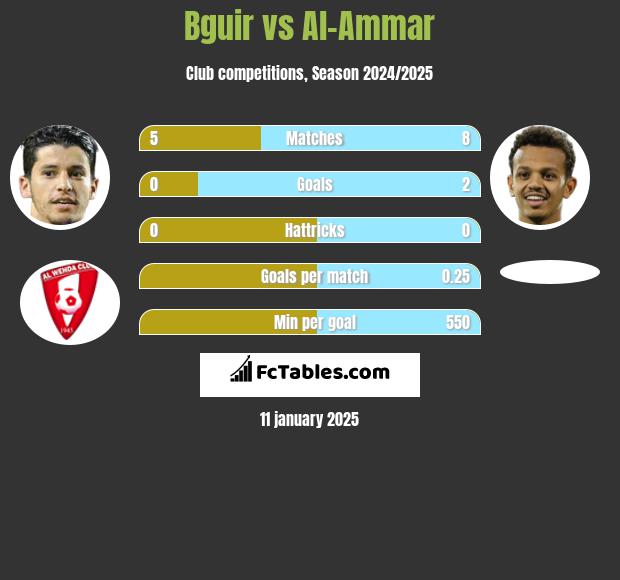 Bguir vs Al-Ammar h2h player stats