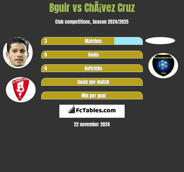 Bguir vs ChÃ¡vez Cruz h2h player stats