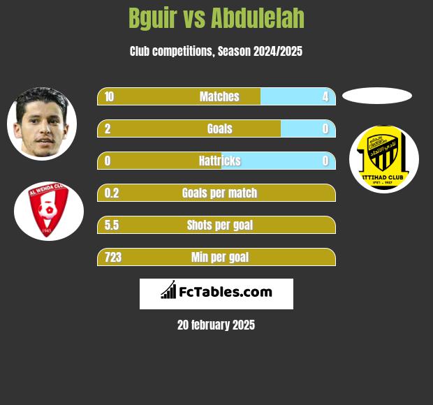 Bguir vs Abdulelah h2h player stats