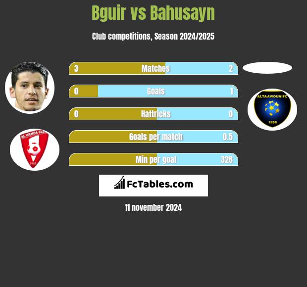 Bguir vs Bahusayn h2h player stats