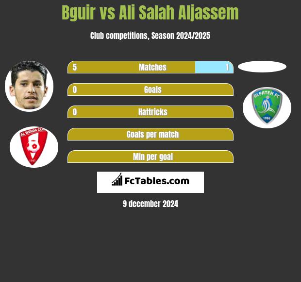 Bguir vs Ali Salah Aljassem h2h player stats