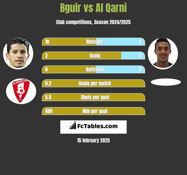 Bguir vs Al Qarni h2h player stats