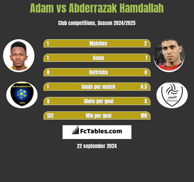 Adam vs Abderrazak Hamdallah h2h player stats