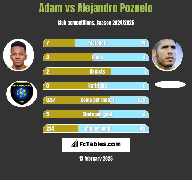 Adam vs Alejandro Pozuelo h2h player stats