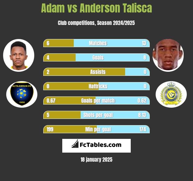 Adam vs Anderson Talisca h2h player stats