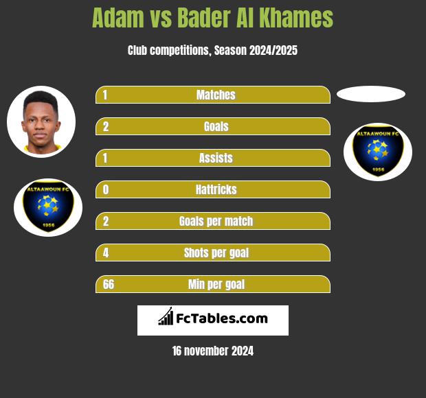 Adam vs Bader Al Khames h2h player stats