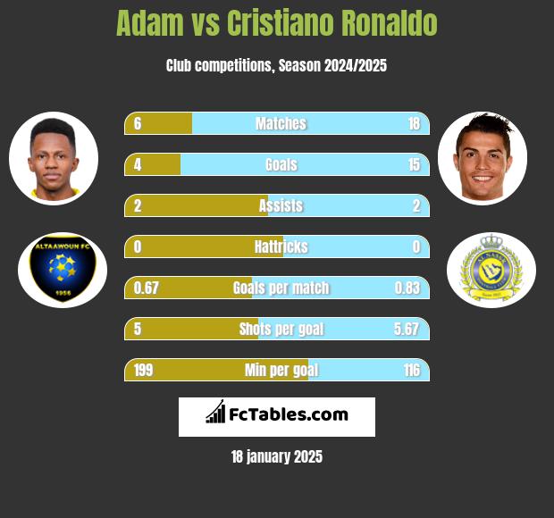 Adam vs Cristiano Ronaldo h2h player stats