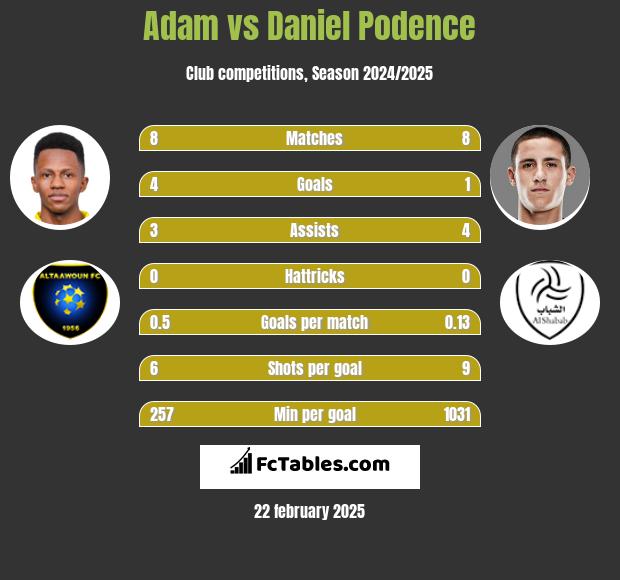 Adam vs Daniel Podence h2h player stats