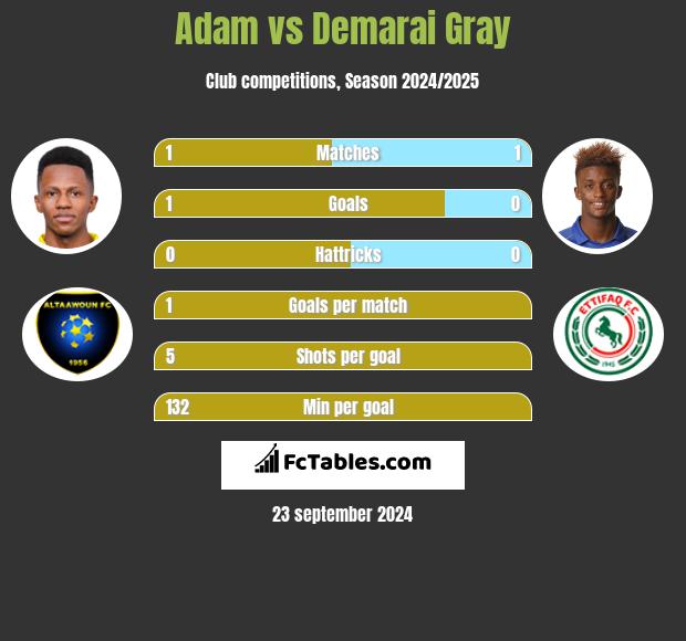 Adam vs Demarai Gray h2h player stats