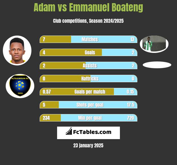 Adam vs Emmanuel Boateng h2h player stats