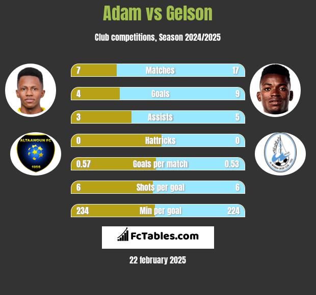 Adam vs Gelson h2h player stats