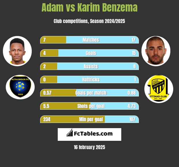 Adam vs Karim Benzema h2h player stats