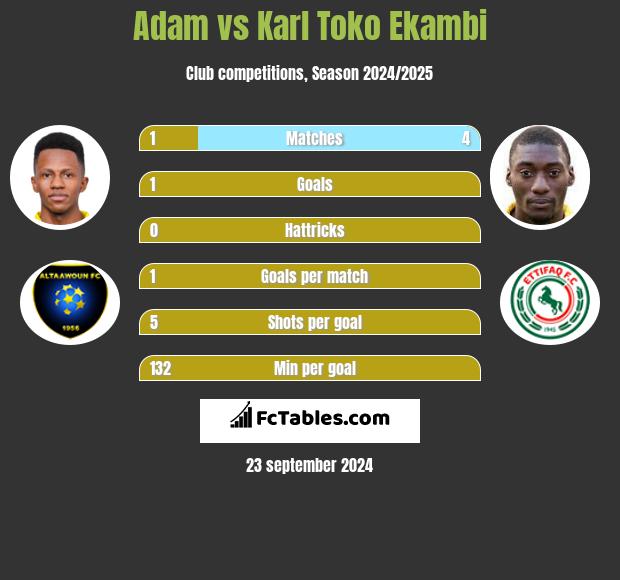 Adam vs Karl Toko Ekambi h2h player stats