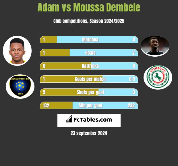 Adam vs Moussa Dembele h2h player stats