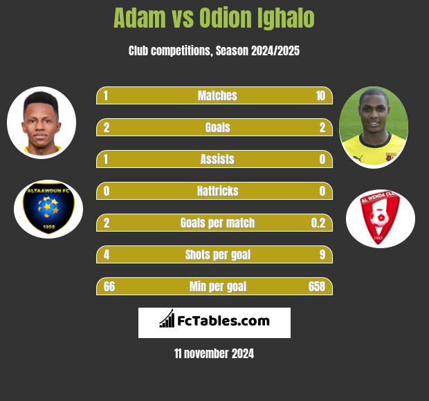 Adam vs Odion Ighalo h2h player stats