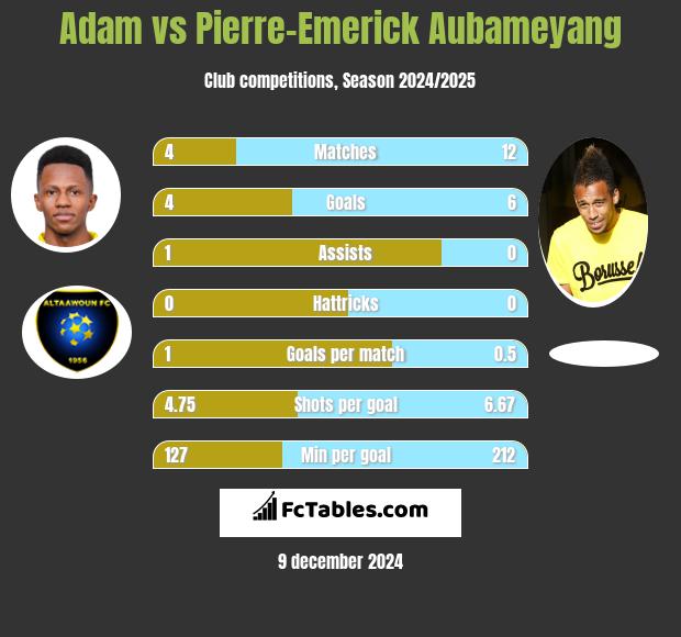 Adam vs Pierre-Emerick Aubameyang h2h player stats