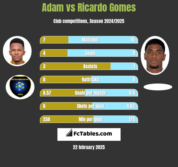 Adam vs Ricardo Gomes h2h player stats