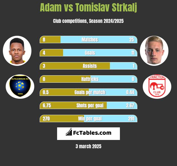 Adam vs Tomislav Strkalj h2h player stats