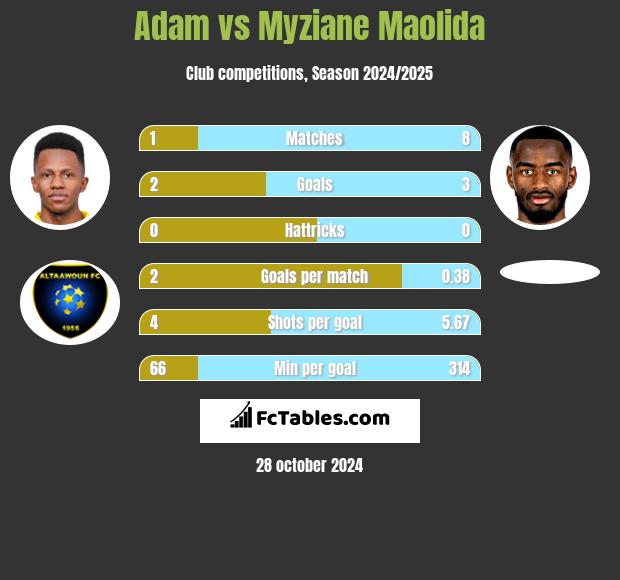 Adam vs Myziane Maolida h2h player stats