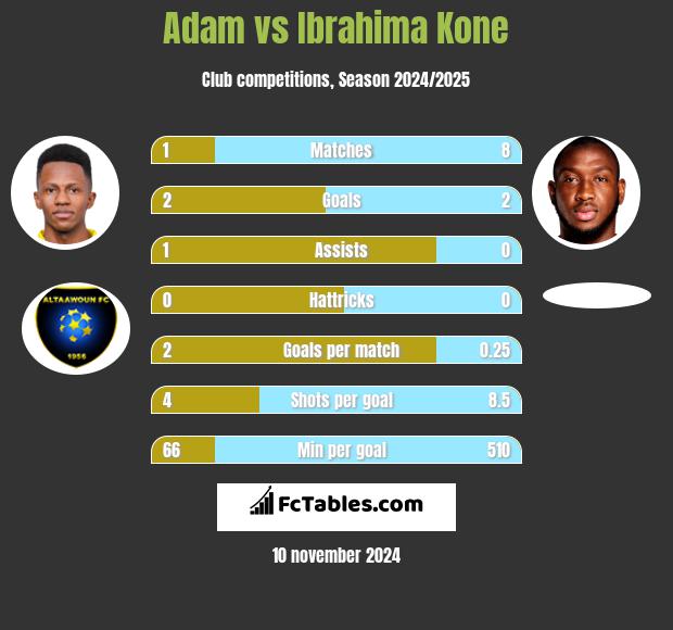 Adam vs Ibrahima Kone h2h player stats