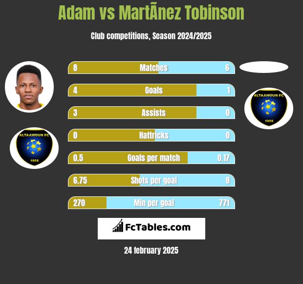 Adam vs MartÃ­nez Tobinson h2h player stats