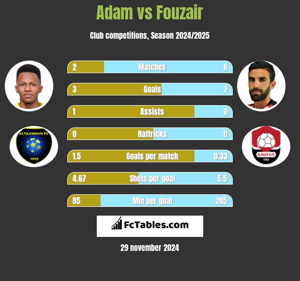 Adam vs Fouzair h2h player stats