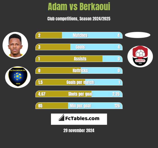 Adam vs Berkaoui h2h player stats