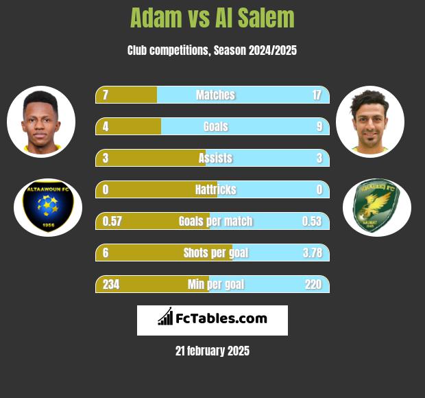 Adam vs Al Salem h2h player stats