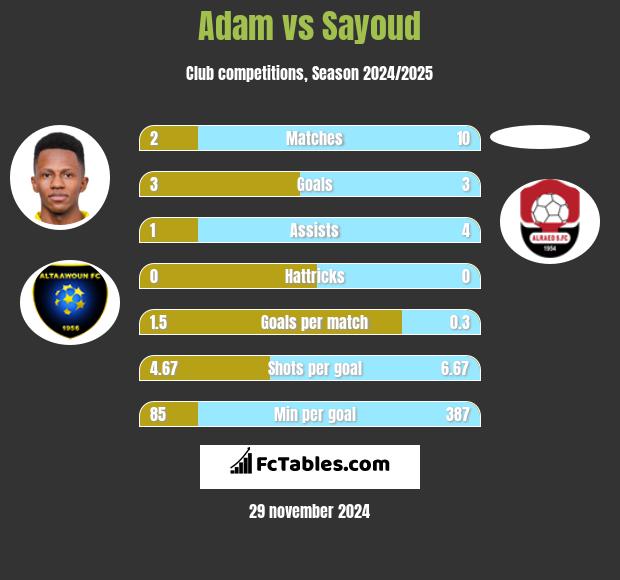 Adam vs Sayoud h2h player stats