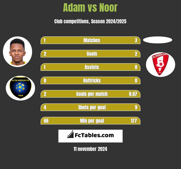 Adam vs Noor h2h player stats