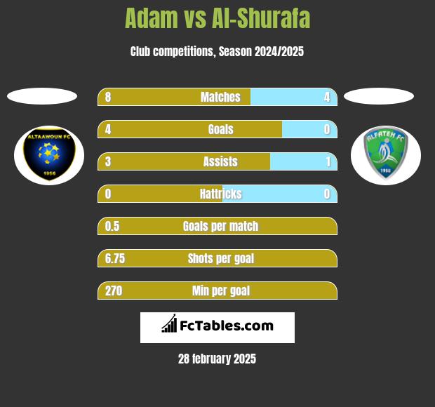 Adam vs Al-Shurafa h2h player stats