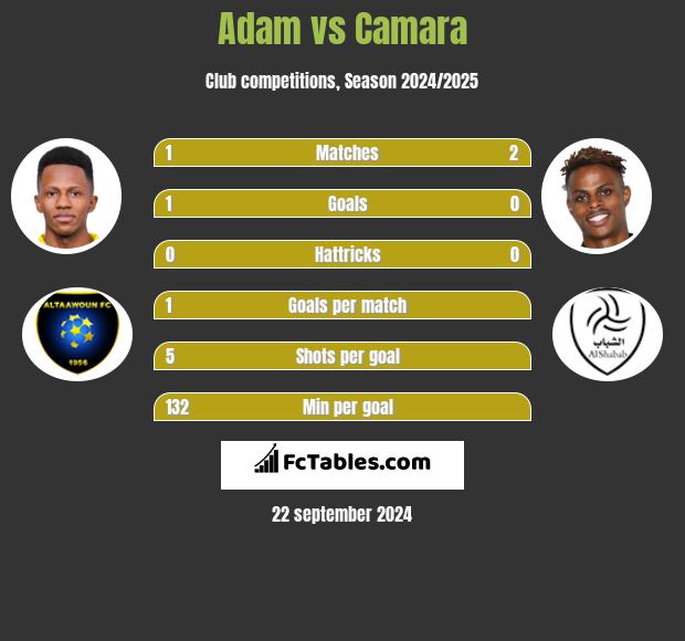 Adam vs Camara h2h player stats