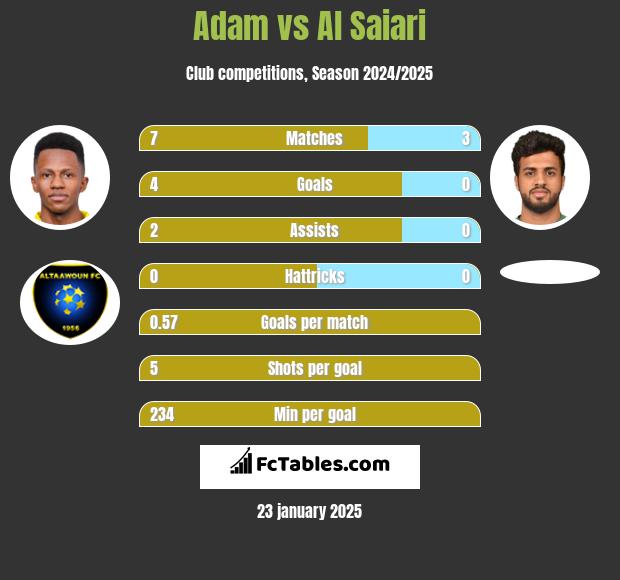 Adam vs Al Saiari h2h player stats