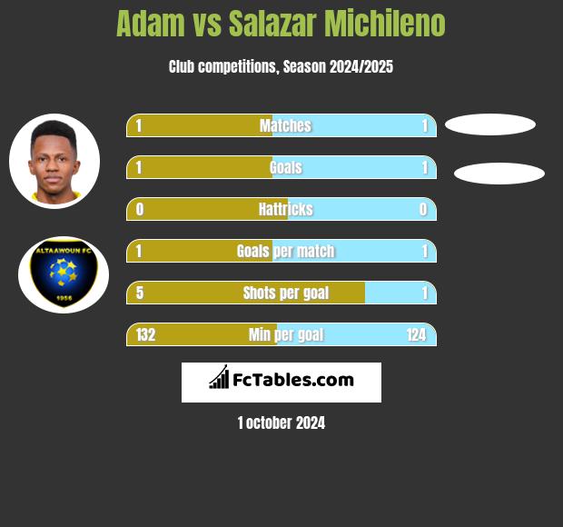 Adam vs Salazar Michileno h2h player stats